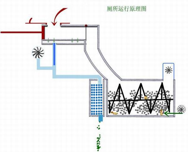 微生物廁所運行原理圖 微生物廁所運行原理圖